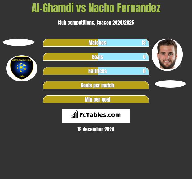 Al-Ghamdi vs Nacho Fernandez h2h player stats