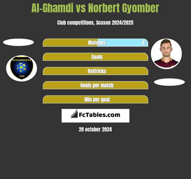 Al-Ghamdi vs Norbert Gyomber h2h player stats