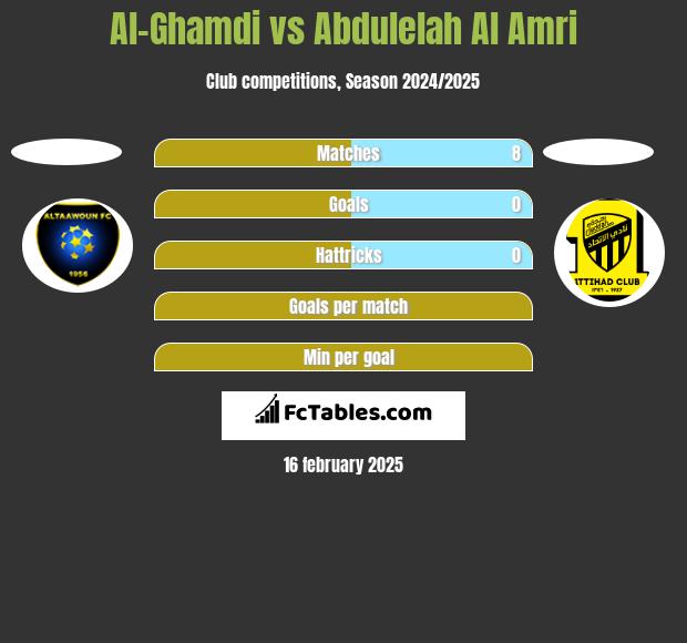 Al-Ghamdi vs Abdulelah Al Amri h2h player stats