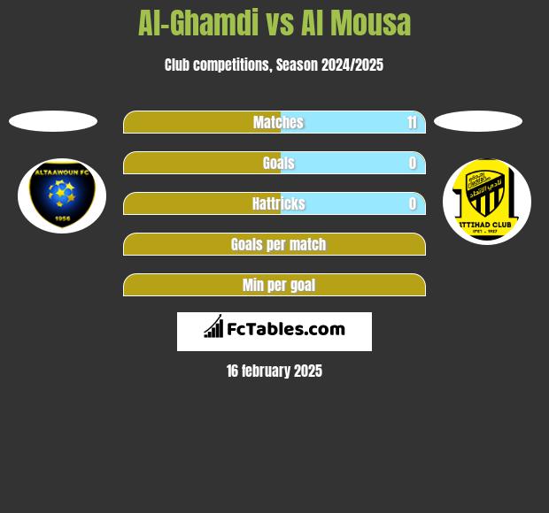 Al-Ghamdi vs Al Mousa h2h player stats