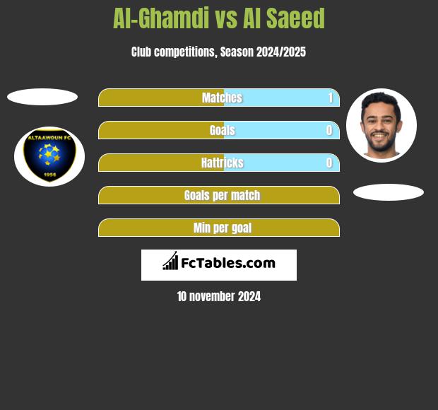 Al-Ghamdi vs Al Saeed h2h player stats