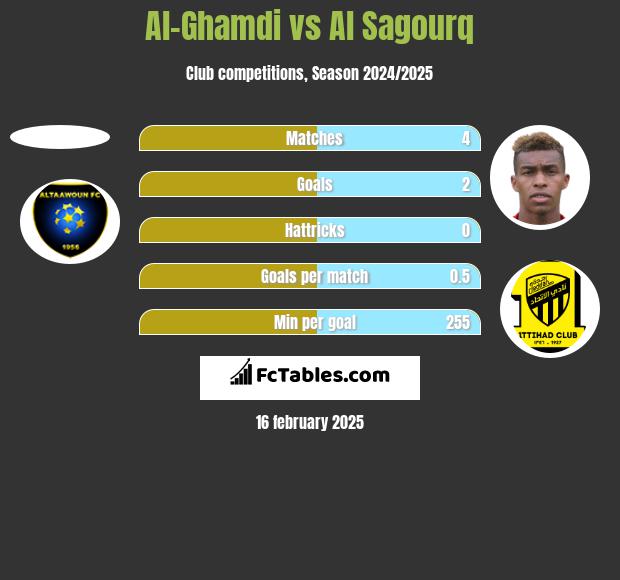 Al-Ghamdi vs Al Sagourq h2h player stats