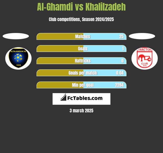 Al-Ghamdi vs Khalilzadeh h2h player stats