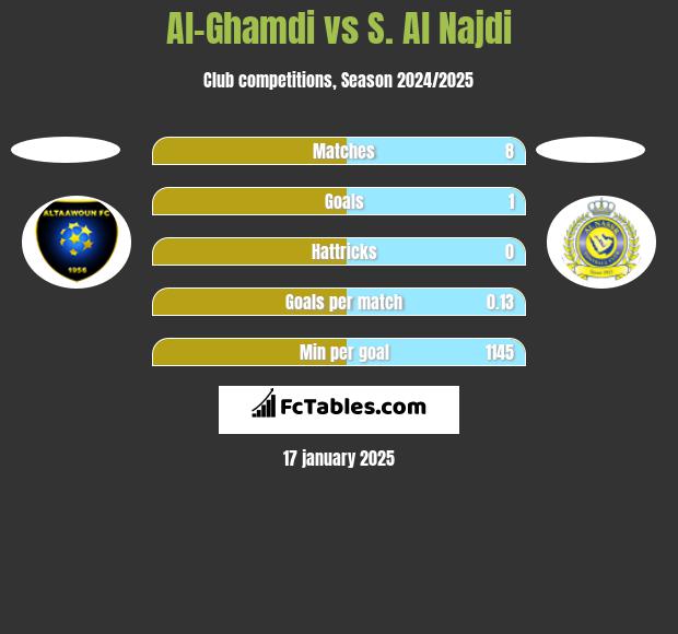 Al-Ghamdi vs S. Al Najdi h2h player stats