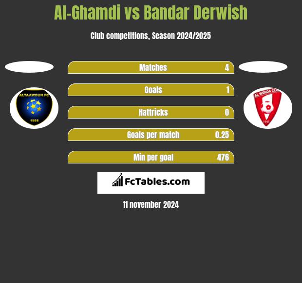 Al-Ghamdi vs Bandar Derwish h2h player stats