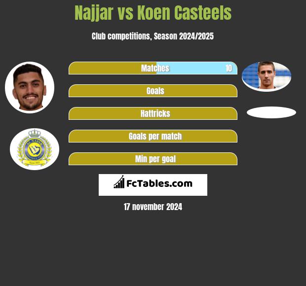 Najjar vs Koen Casteels h2h player stats