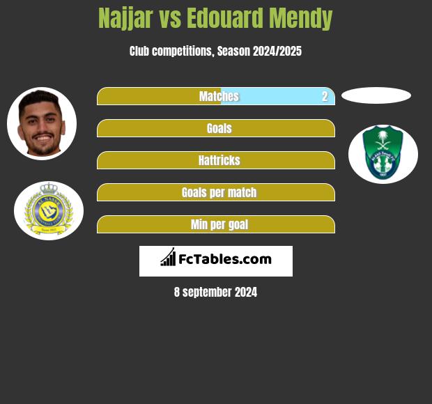 Najjar vs Edouard Mendy h2h player stats