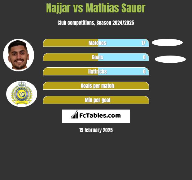 Najjar vs Mathias Sauer h2h player stats