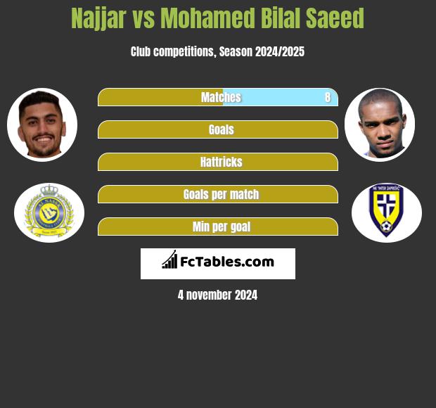 Najjar vs Mohamed Bilal Saeed h2h player stats