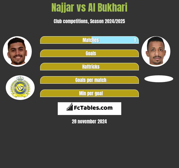 Najjar vs Al Bukhari h2h player stats