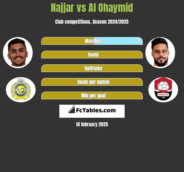 Najjar vs Al Ohaymid h2h player stats