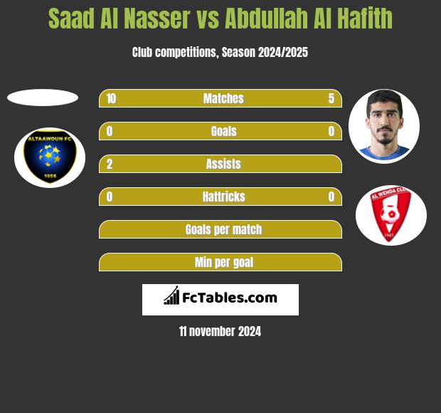 Saad Al Nasser vs Abdullah Al Hafith h2h player stats