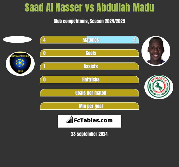 Saad Al Nasser vs Abdullah Madu h2h player stats