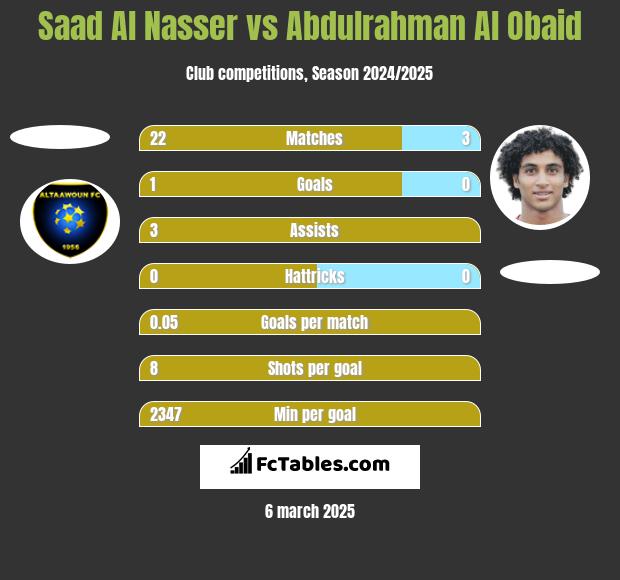 Saad Al Nasser vs Abdulrahman Al Obaid h2h player stats