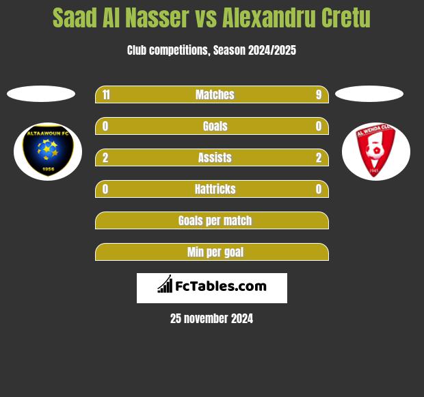 Saad Al Nasser vs Alexandru Cretu h2h player stats