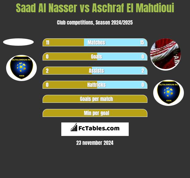 Saad Al Nasser vs Aschraf El Mahdioui h2h player stats