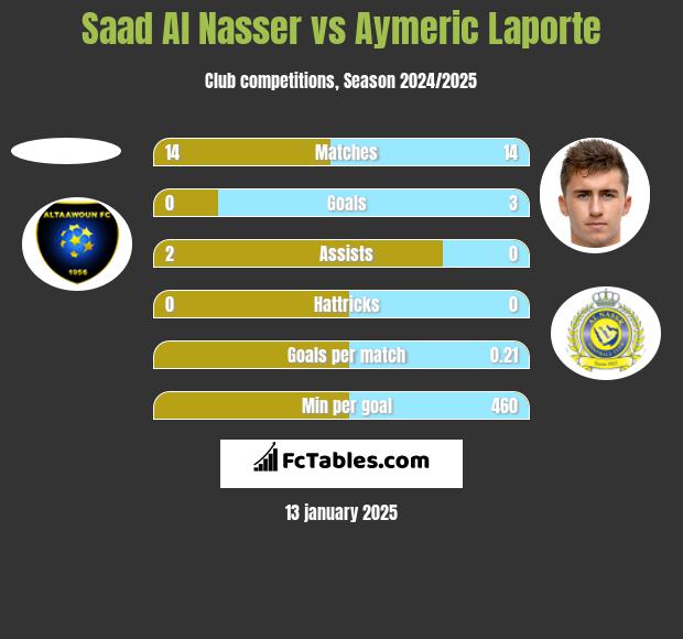 Saad Al Nasser vs Aymeric Laporte h2h player stats