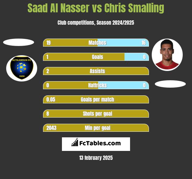 Saad Al Nasser vs Chris Smalling h2h player stats