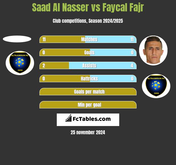 Saad Al Nasser vs Faycal Fajr h2h player stats