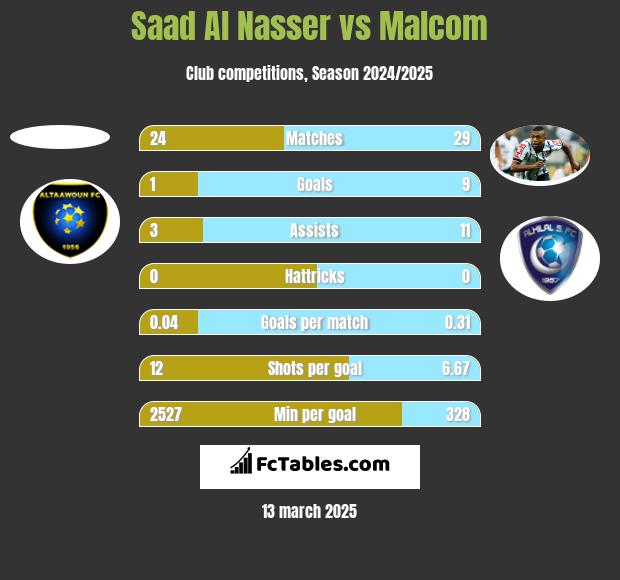 Saad Al Nasser vs Malcom h2h player stats