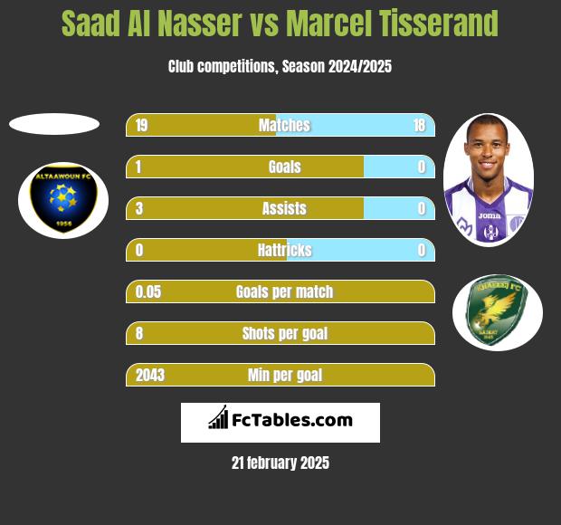 Saad Al Nasser vs Marcel Tisserand h2h player stats