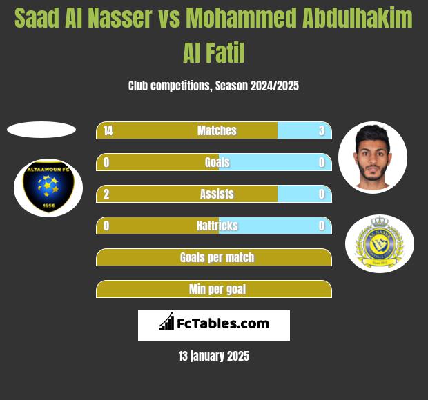 Saad Al Nasser vs Mohammed Abdulhakim Al Fatil h2h player stats