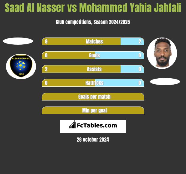 Saad Al Nasser vs Mohammed Yahia Jahfali h2h player stats