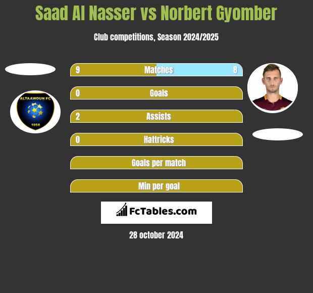 Saad Al Nasser vs Norbert Gyomber h2h player stats