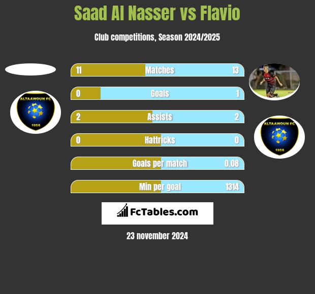 Saad Al Nasser vs Flavio h2h player stats