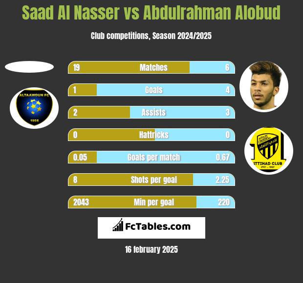 Saad Al Nasser vs Abdulrahman Alobud h2h player stats