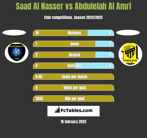 Saad Al Nasser vs Abdulelah Al Amri h2h player stats