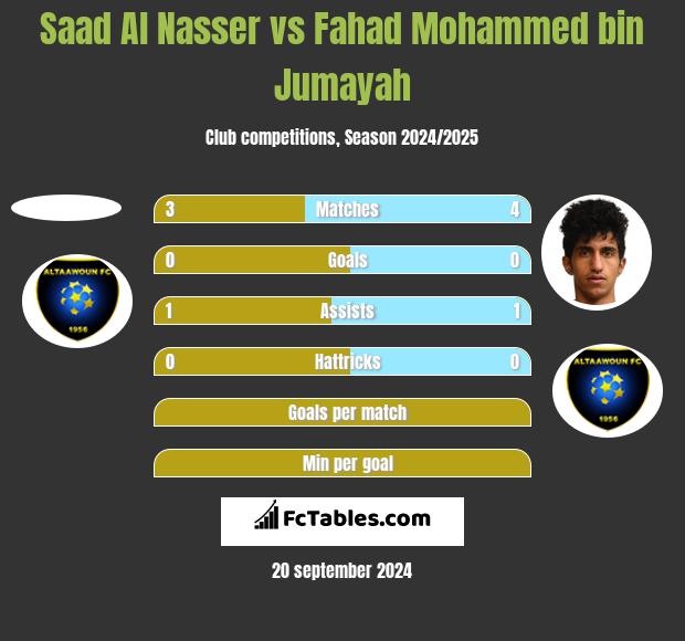 Saad Al Nasser vs Fahad Mohammed bin Jumayah h2h player stats