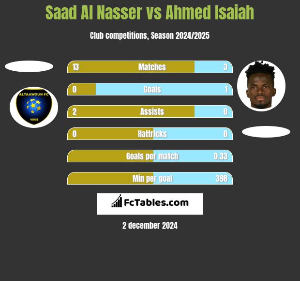 Saad Al Nasser vs Ahmed Isaiah h2h player stats