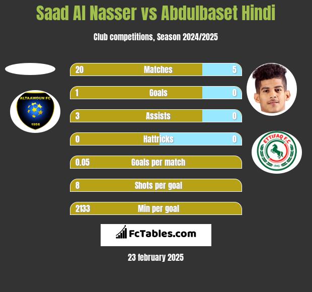 Saad Al Nasser vs Abdulbaset Hindi h2h player stats