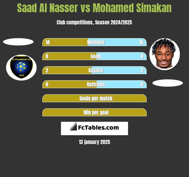 Saad Al Nasser vs Mohamed Simakan h2h player stats