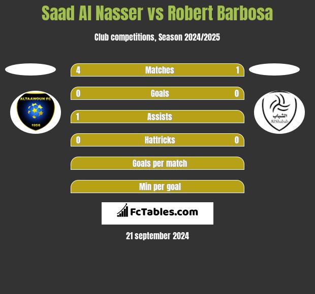 Saad Al Nasser vs Robert Barbosa h2h player stats