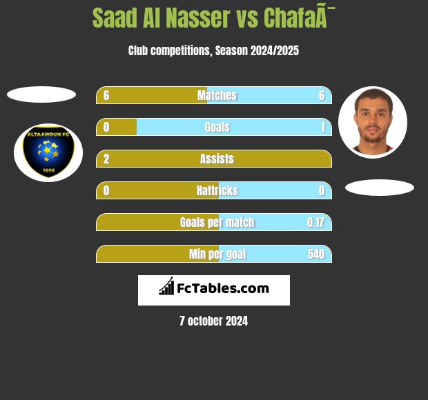 Saad Al Nasser vs ChafaÃ¯ h2h player stats