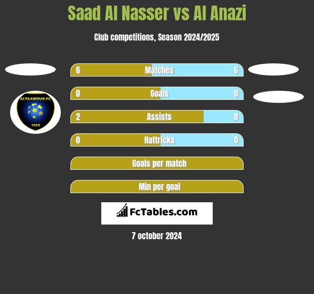 Saad Al Nasser vs Al Anazi h2h player stats