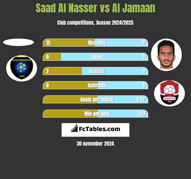 Saad Al Nasser vs Al Jamaan h2h player stats