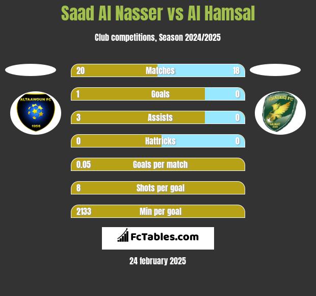 Saad Al Nasser vs Al Hamsal h2h player stats