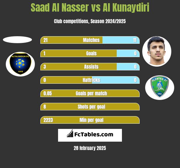 Saad Al Nasser vs Al Kunaydiri h2h player stats