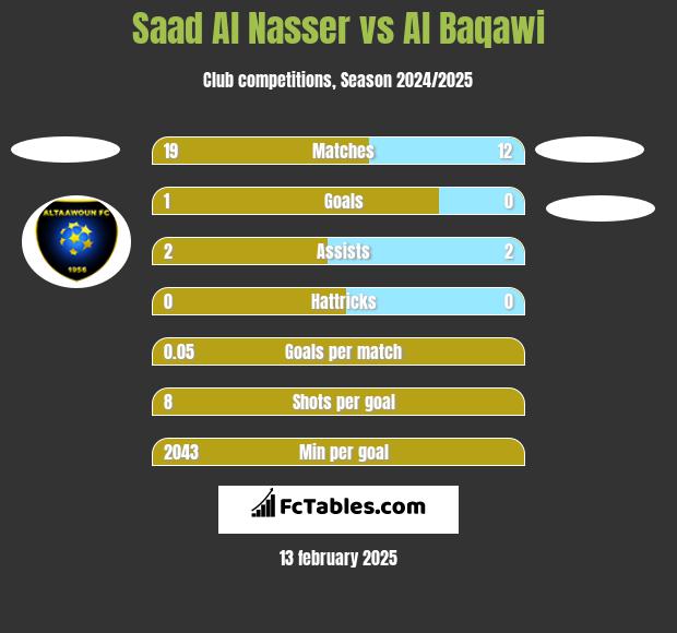 Saad Al Nasser vs Al Baqawi h2h player stats