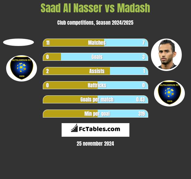 Saad Al Nasser vs Madash h2h player stats