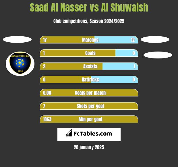 Saad Al Nasser vs Al Shuwaish h2h player stats