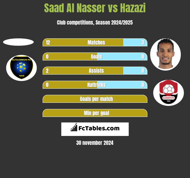 Saad Al Nasser vs Hazazi h2h player stats