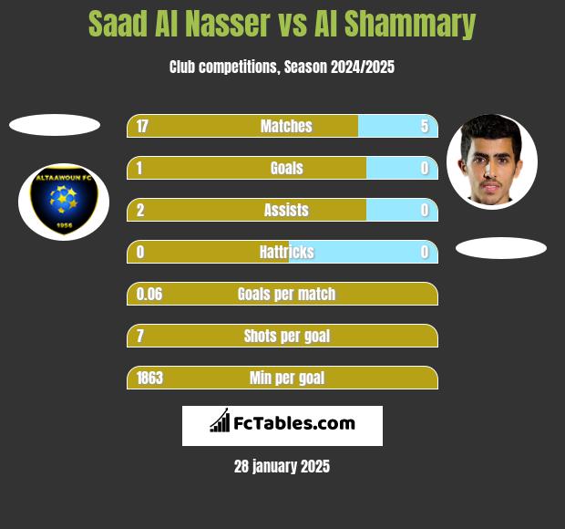 Saad Al Nasser vs Al Shammary h2h player stats