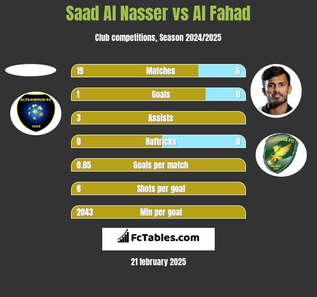 Saad Al Nasser vs Al Fahad h2h player stats