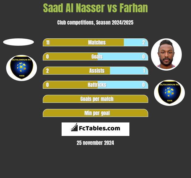 Saad Al Nasser vs Farhan h2h player stats