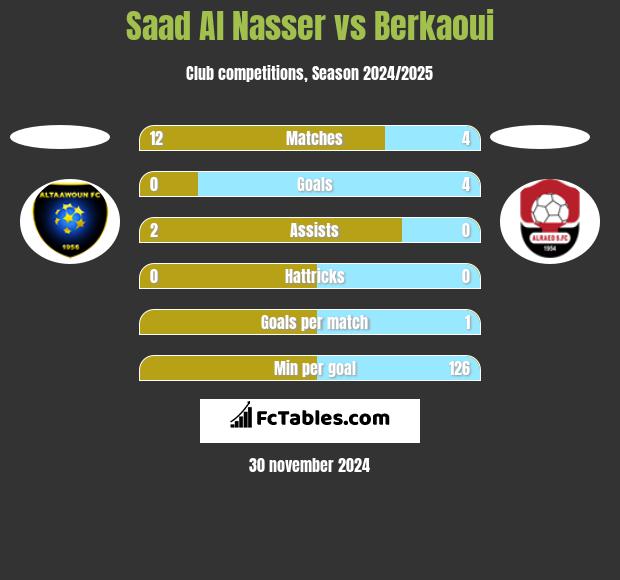 Saad Al Nasser vs Berkaoui h2h player stats