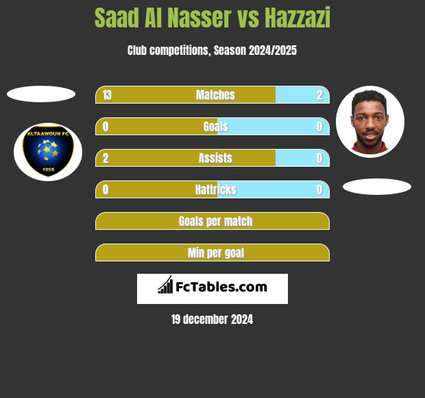 Saad Al Nasser vs Hazzazi h2h player stats